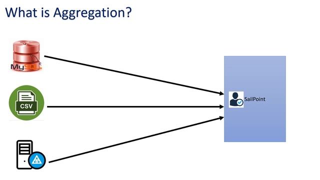 Sailpoint Aggregation || Sailpoint Development Self Paced Training смотреть онлайн
