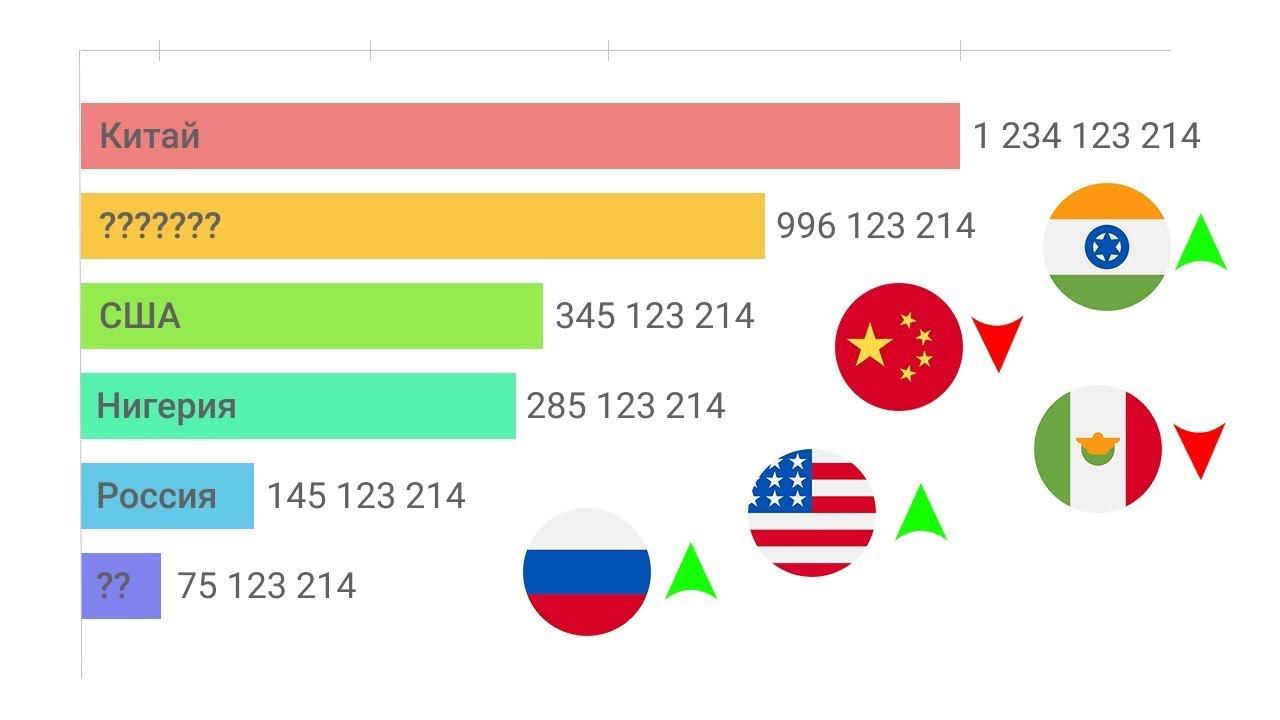 КОЛИЧЕСТВО НАСЕЛЕНИЯ в Разных Странах Мира!!!
