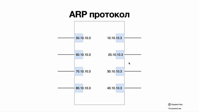 7.2 ARP таблица и ARP протокол
