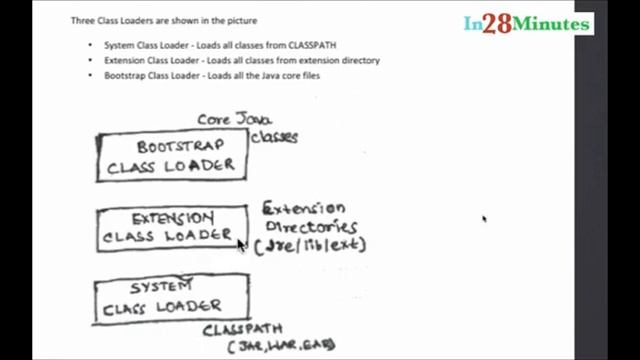 Java - What is Classloader? смотреть онлайн