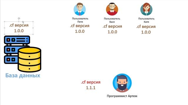 #5 Основы 1С (8.3) с нуля. Сохранение изменений в конфигурации. смотреть онлайн