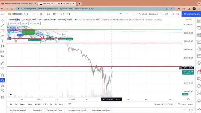 КУДА ПОЙДЕТ РЫНОК? Что ждать от биткоина? Рынок скамится? смотреть онлайн