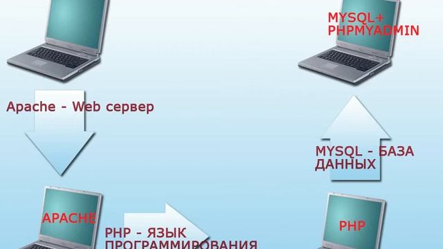 Основы понимания установки и настройки локального Web-сервера Урок - 1 смотреть онлайн