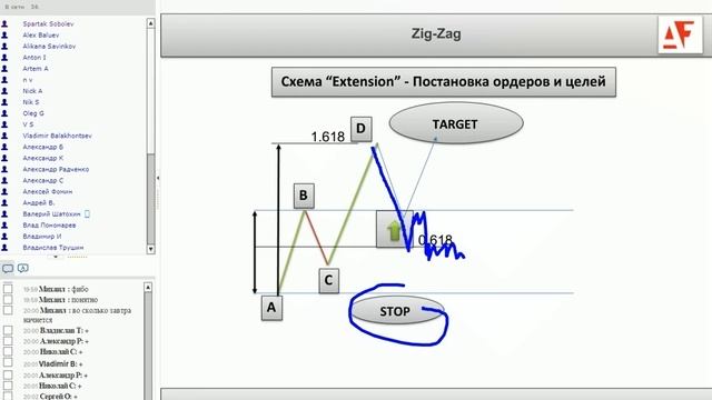 Торговля по Зиг загу (ZigZag+Fibo) (Альфа форекс) смотреть онлайн