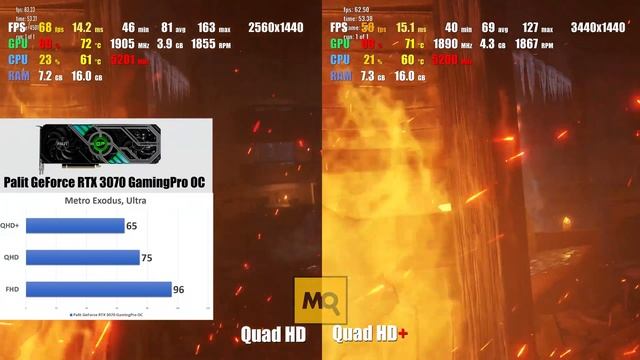 Metro Exodus, QHD - QHD+: Palit GeForce RTX 3070 GamingPro OC смотреть онлайн