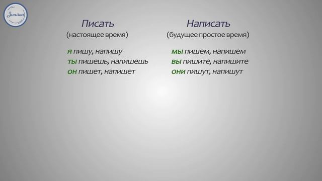 Уроки русского. Понятие о спряжении глагола смотреть онлайн