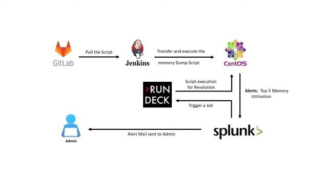 Automated resolution for Top 5 Memory utilization on Linux Operating System Using Splunk and Rundec смотреть онлайн