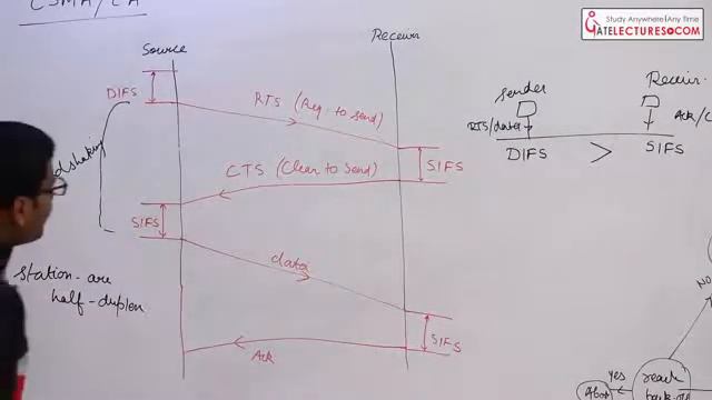 Wifi IEEE 802 11 for GATE CSE Digital Data Communications Networks Computer Networks lecture смотреть онлайн