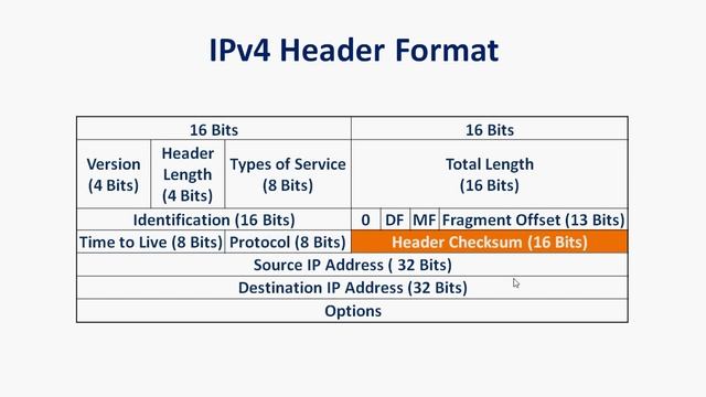 The Network Layer | IPv4 Header Format смотреть онлайн