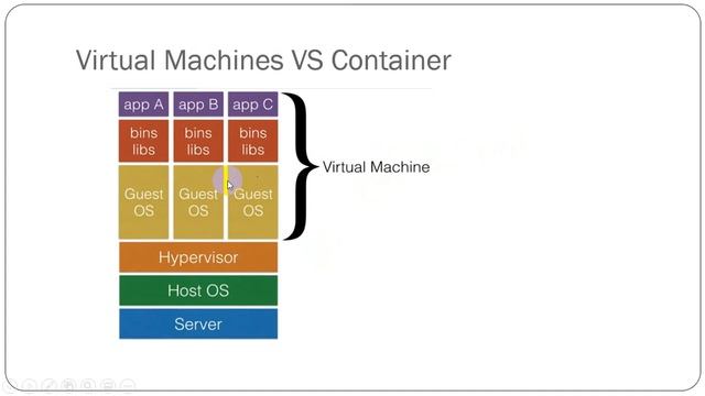 difference between Virutal Machines and Docker Container | Docker Fundamentals смотреть онлайн
