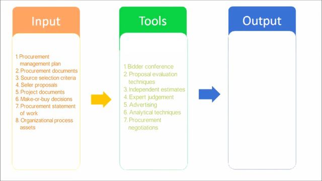 97. PMP Tutorial | Project conduct Procurement management process overview смотреть онлайн