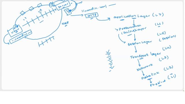 Day-26 | AWS Load Balancers | ALB vs NLB vs GWLB | Detailed Comparison | #aws #abhishekveeramalla смотреть онлайн