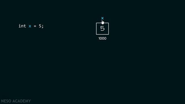 Declaring & Initializing Pointers in C смотреть онлайн