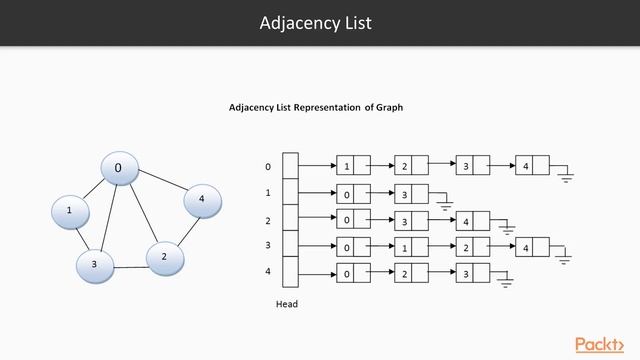Learn Algorithm & Data Structure in Java for Day-to-Day Apps: How to Represent Graph? | packtpub.co смотреть онлайн