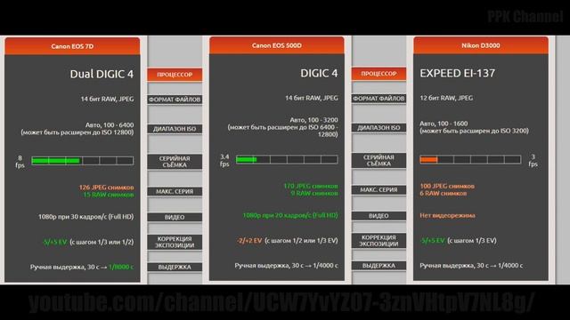 Canon 500D В 2023 Году Обзор с примерами смотреть онлайн