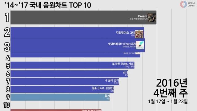 그래프로 보는 2014~2017년 음원차트 смотреть онлайн