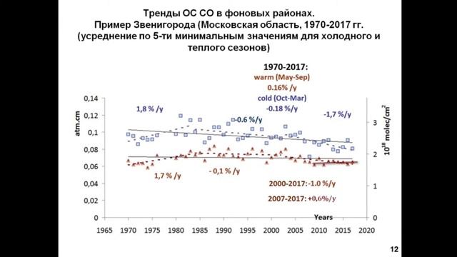 XVI.D.25 - Исследование трендов состава атмосферы над Евразией - Панкратова Н. В. смотреть онлайн