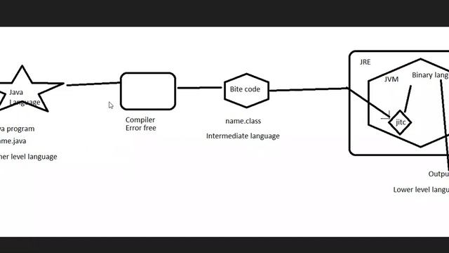 Chapter-6 You know what the difference between Java Compiler and Just In Time Compiler ? (English) смотреть онлайн