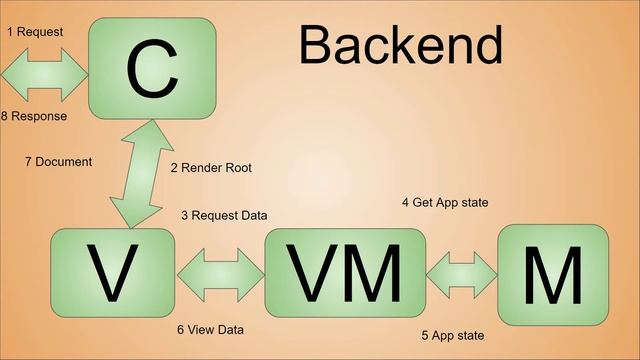 MVVM. Model-View-ViewModel шаблоны проектирования архитектуры приложения смотреть онлайн