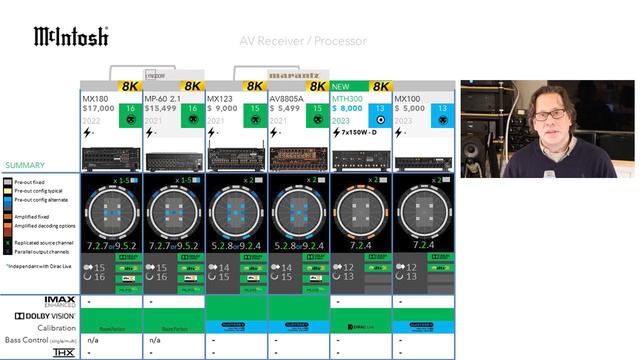 McIntosh New 8K AV Receiver With DIRAC MHT300