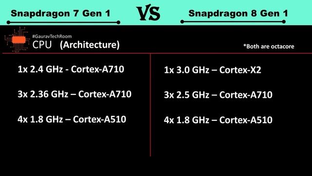 Snapdragon 7 Gen 1 Vs Snapdragon 8 Gen 1| Snapdragon 8 Gen 1 Vs Snapdragon 7 Gen 1 | 7Gen1 Vs 8Gen1 смотреть онлайн