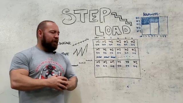 Step Loading vs Wave and Linear Progression: Strength Training Periodization: Programming Series #1 смотреть онлайн