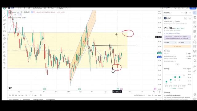Confluent Stock (CFLT) | Technical Analysis. смотреть онлайн
