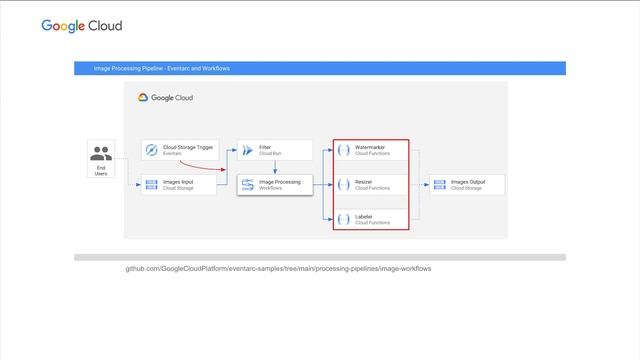 Event-driven applications with Eventarc and Cloud Run смотреть онлайн