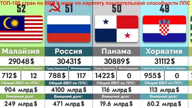 Top 100 Стран по ВВП на душу населения по ППС паритету покупательской способности смотреть онлайн