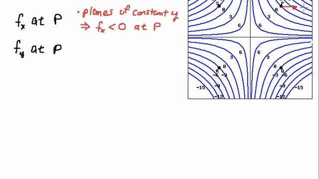 Sign of Partial Derivatives Using Contour Maps смотреть онлайн
