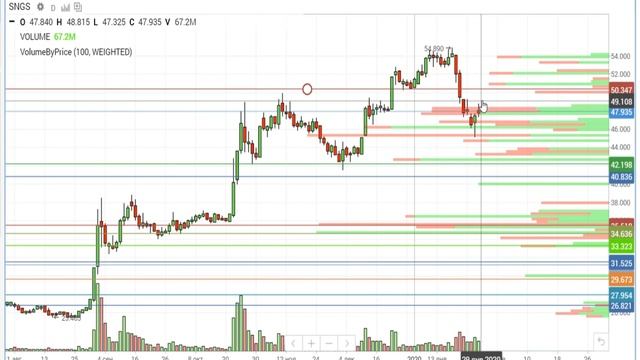ММК, НЛМК, ВТБ, Сургутнефтегаз, Мечел, Лукойл, Трейдинг смотреть онлайн