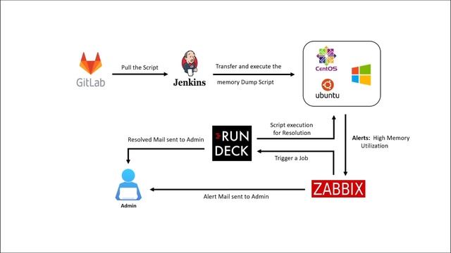 Automate Resolution for Memory Usage using Zabbix and Rundeck смотреть онлайн
