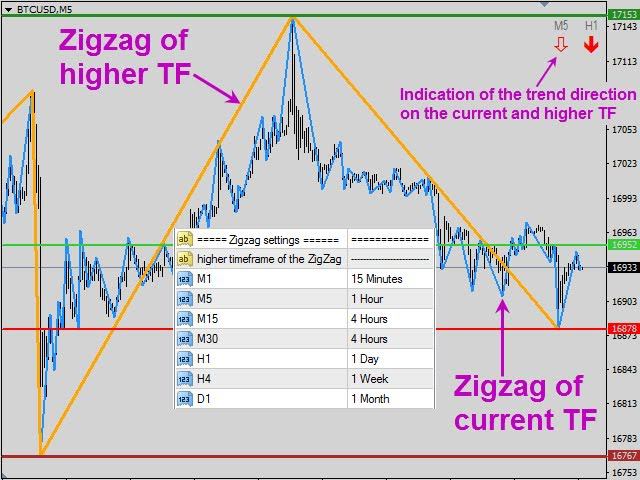 Market Structure MTF