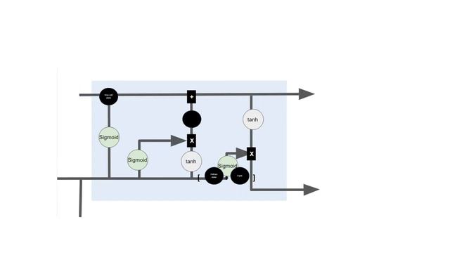 LSTM Animated Visualization смотреть онлайн