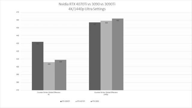 MSI RTX 4070Ti Benchmarks for gamers Testing FPS - RTX 3090 Killer ?? смотреть онлайн
