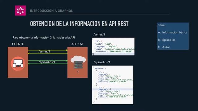 GraphQL - Introducción a GraphQL - GraphQL VS REST смотреть онлайн
