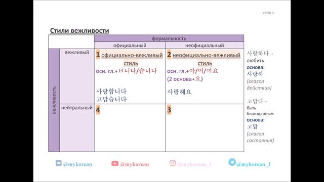 Корейский язык. Урок 2: ОБЗОР. Стили вежливости в корейском языке. смотреть онлайн