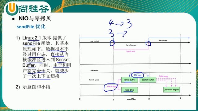 033 尚硅谷 Netty核心技术及源码剖析 零拷贝原理剖析 смотреть онлайн