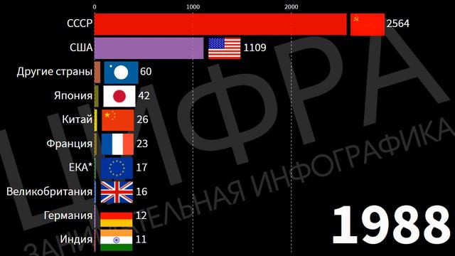 Место СССР/России по запуску космический спутников (1957-2020) [ИНФОГРАФИКА] смотреть онлайн