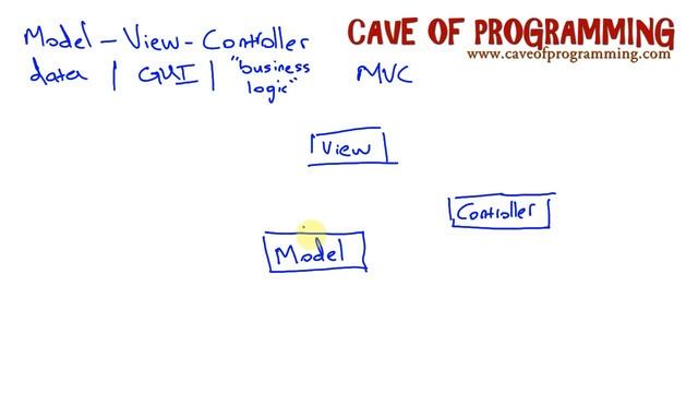 Model-View-Controller - the Theory: Java Design Patterns Part 4 смотреть онлайн
