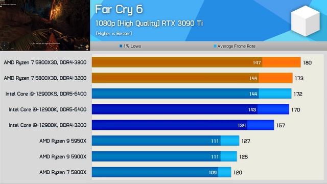 Ryzen 7 5800X3D Review, AMD's Gift To Gamers!
