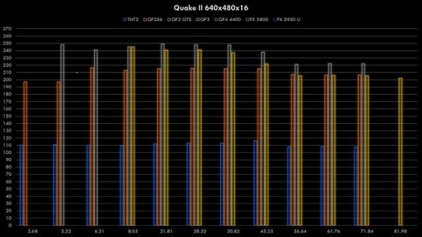 Nvidia drivers slowing down - Retrospective Windows 98 GPU and driver benchmarks