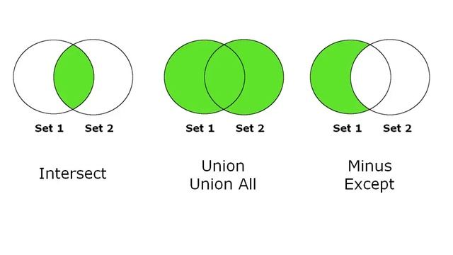 SQL Intersect, Union, Union All, Minus, and Except смотреть онлайн