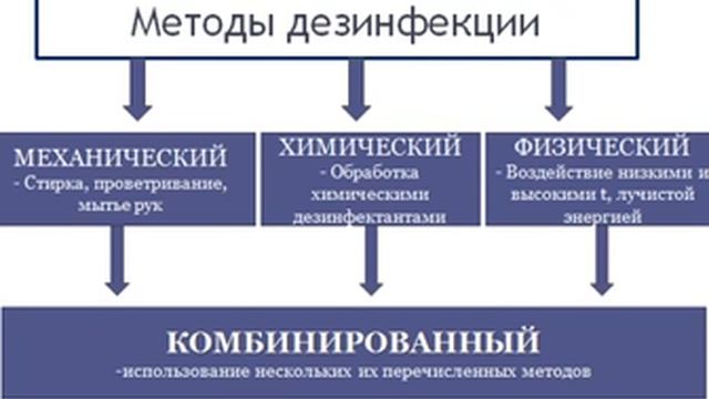Дезинфекция: виды и методы смотреть онлайн