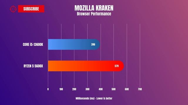 Intel Core i5 13600K VS Ryzen 5 5600X - Intel Core i5 13600K benchmark смотреть онлайн