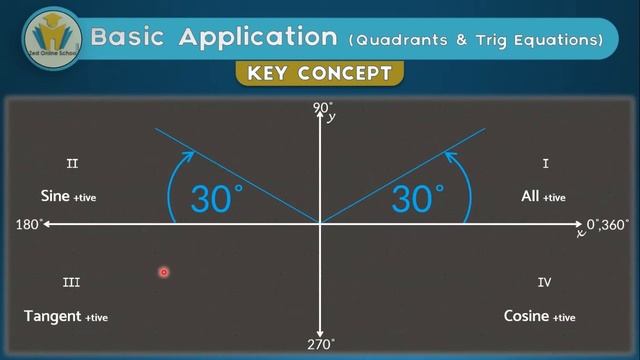 Introduction to Trigonometry and Cartesian Plane | Trigonometric Equations and Quadrants смотреть онлайн