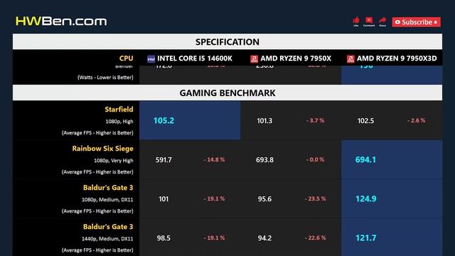 CORE I5 14600K vs RYZEN 9 7950X vs RYZEN 9 7950X3D смотреть онлайн
