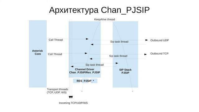 Asterisk 2015. Александр Аникин. Новый стек PJSIP. смотреть онлайн