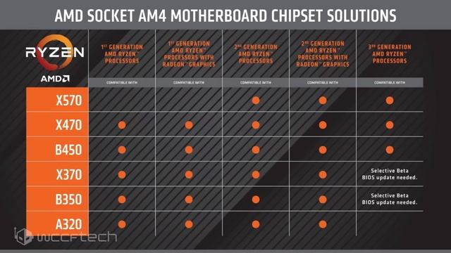 AMD Ryzen 3000 Series And X570 Chipset Compatibility Quick Guide смотреть онлайн
