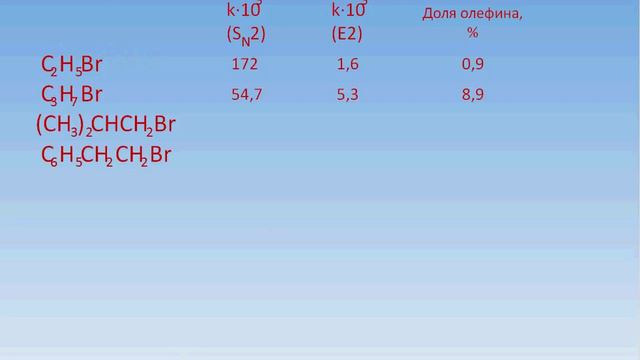 2. 7 Нуклеофильное отщепление. Конкуренция бимолекулярного замещения и отщепления смотреть онлайн